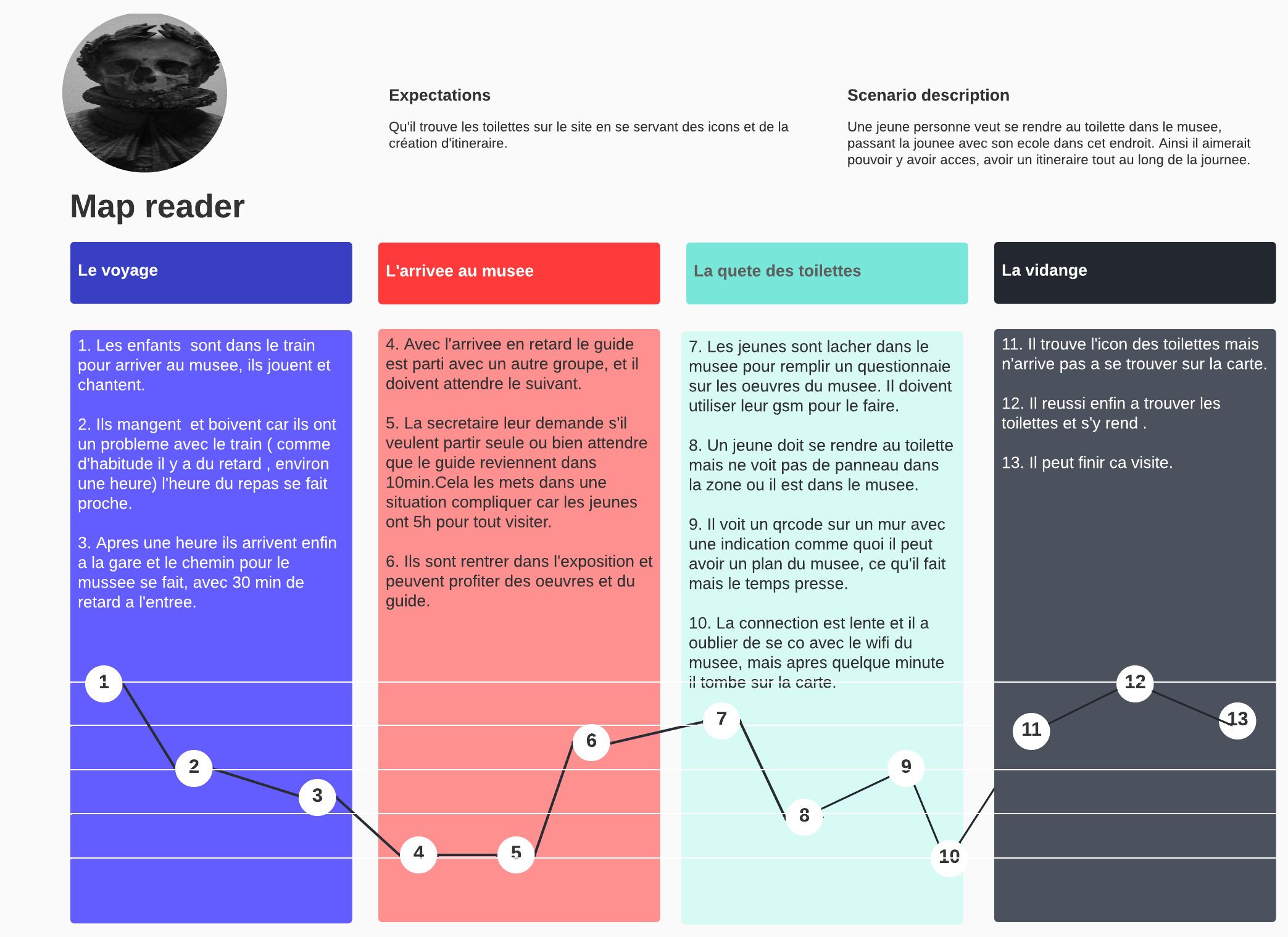 User journey numéro un