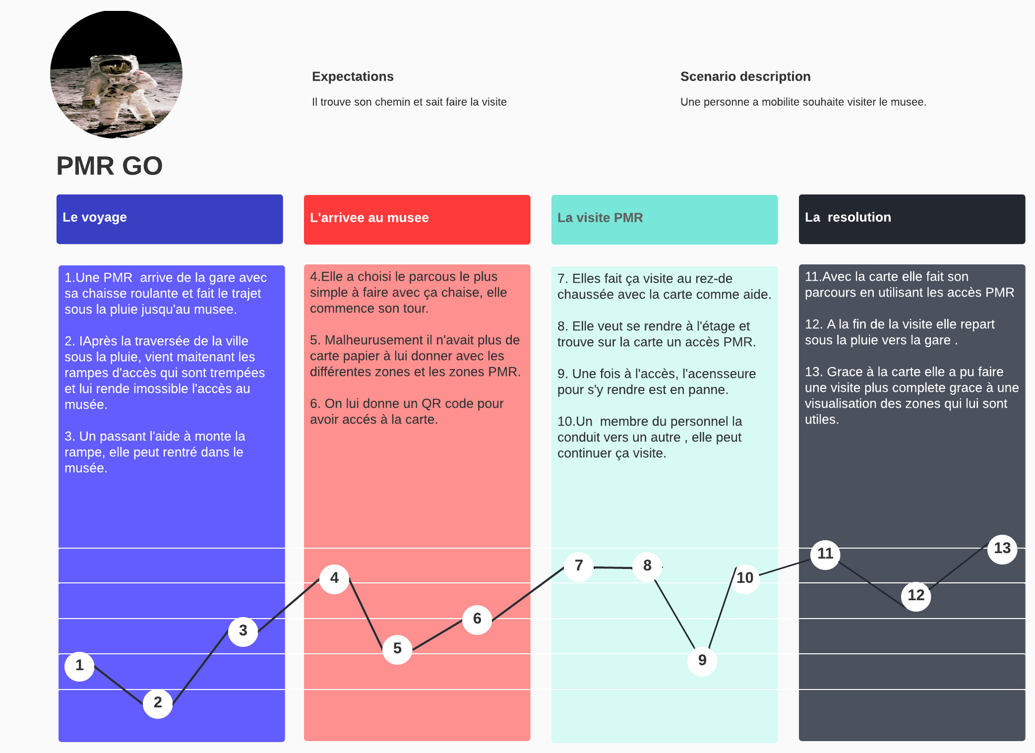 User journey numéro deux