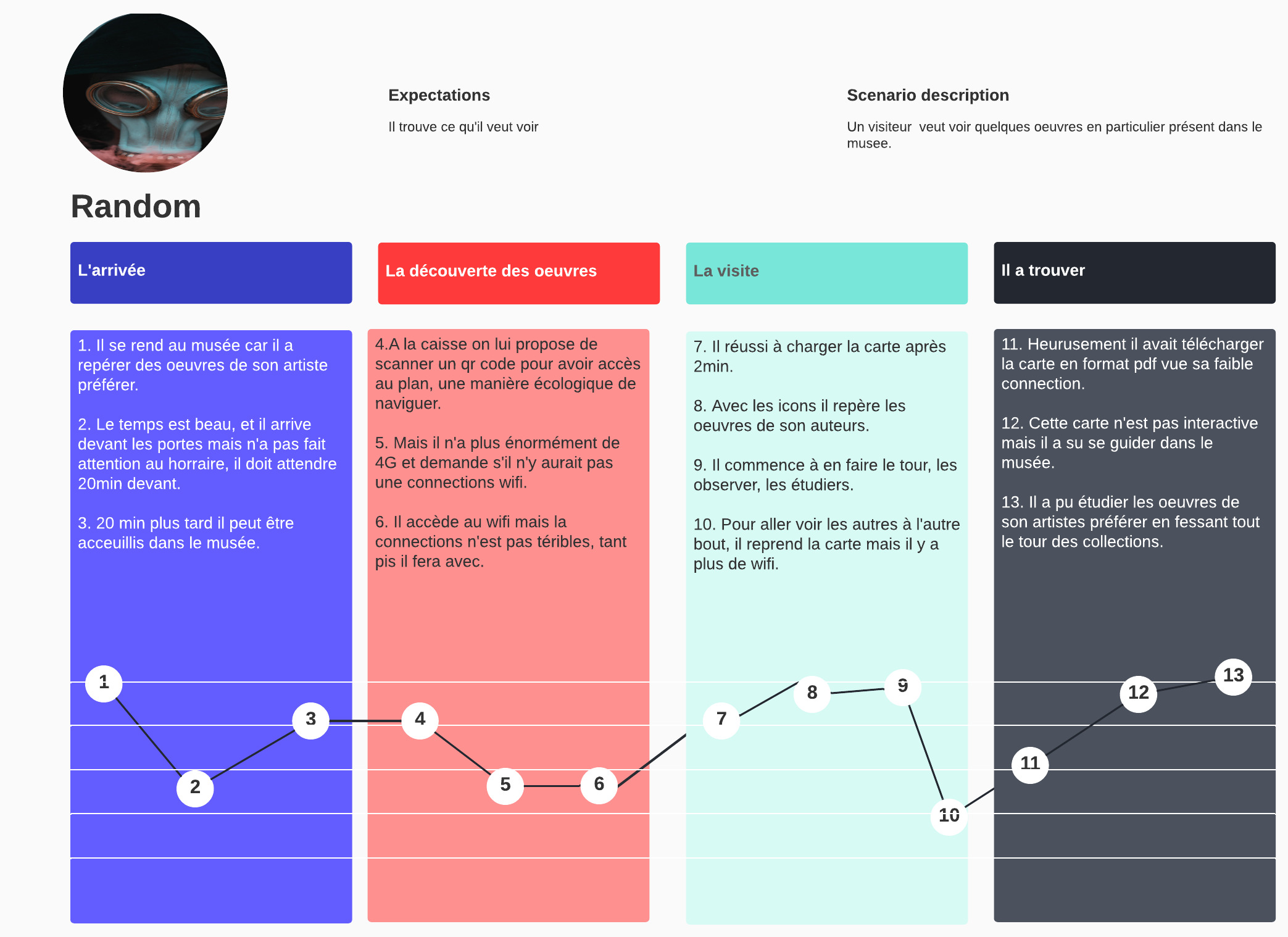 User journey numéro trois